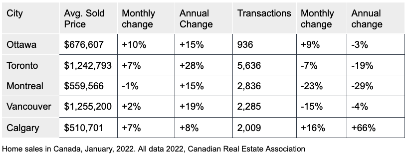 canada-real-estate-sales-january-2022